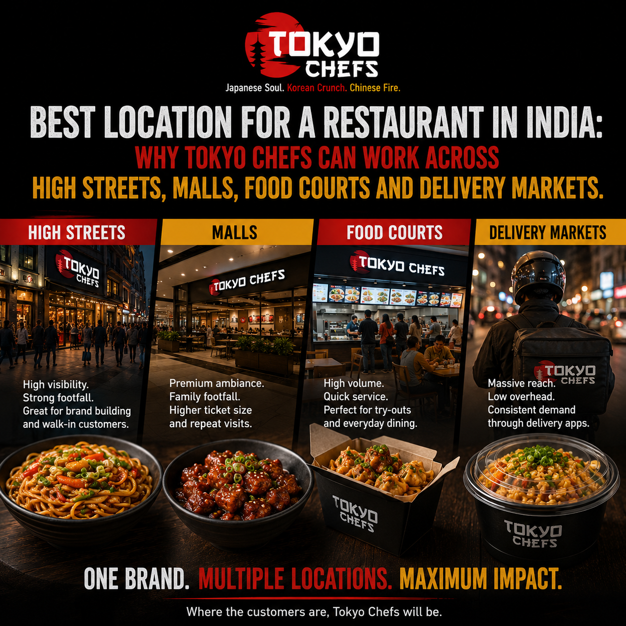 Best Location for a Restaurant in India: Why Tokyo Chefs Can Work Across High Streets, Malls, Food Courts and Delivery Markets