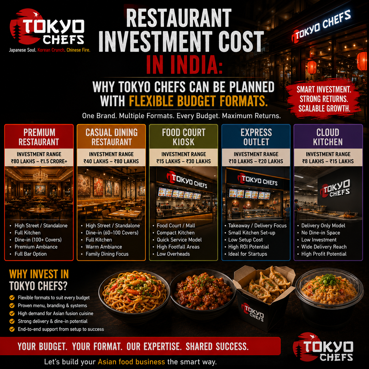 Restaurant ROI in India: Why Tokyo Chefs Can Create Better Return Potential Through Smart Planning and Repeat Sales